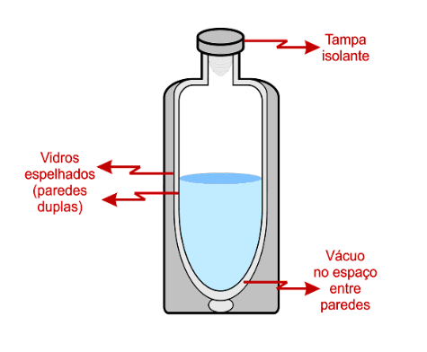 Imagem que demonstra como funciona uma garrafa térmica com explicações detalhadas.